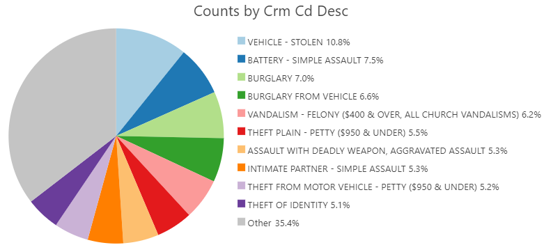 Crime categories chart for the outside-buffer study area