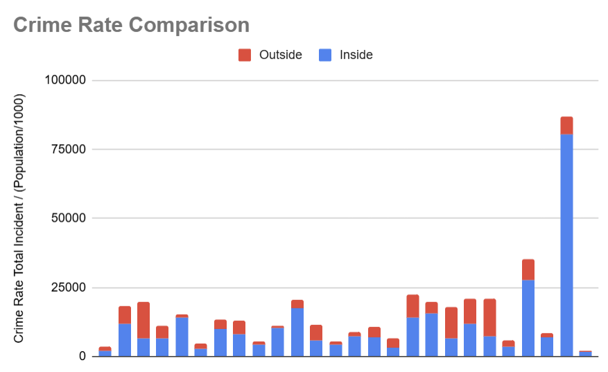 Chart comparing crime rates within and outside buffer areas